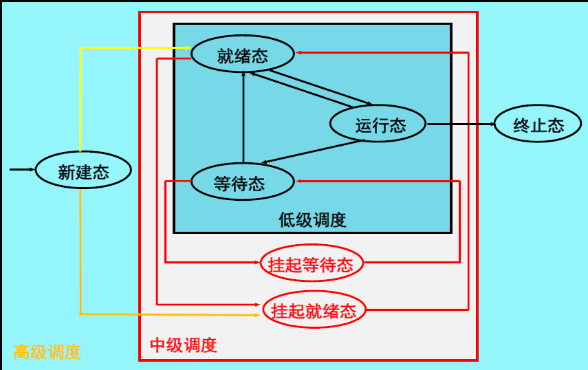 处理器调度层次与进程状态转换