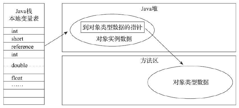 通过直接指针访问对象