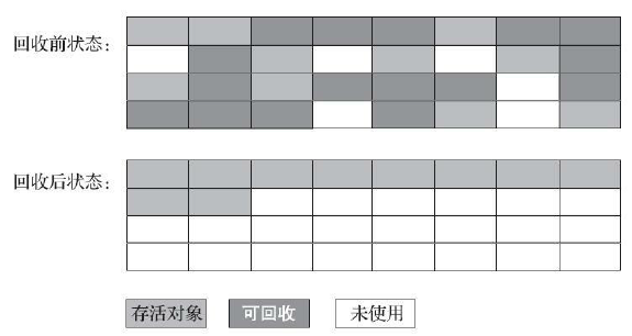 标记-整理算法