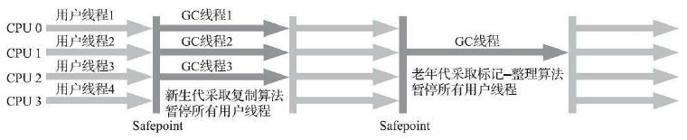 ParNew 收集器运行