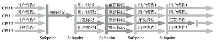 CMS 收集器运行