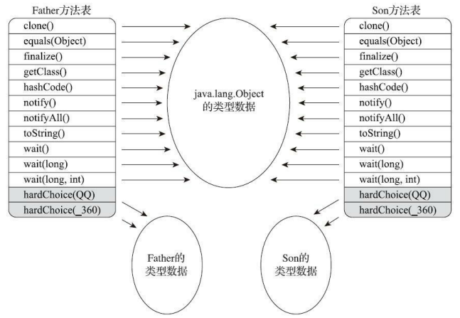 方法表结构